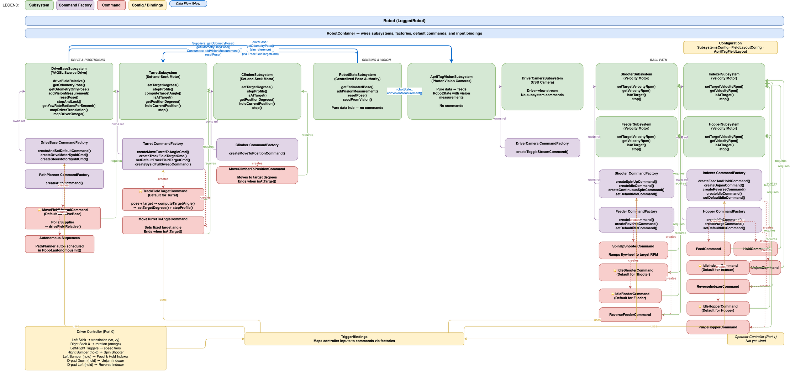 System overview diagram for the 2026 robot